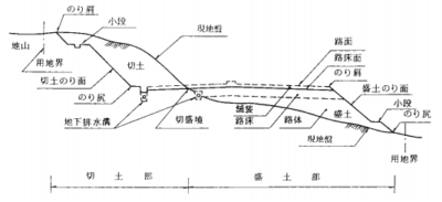 法面保護工における法面排水工の方法 特徴について のうぎょうとぼく