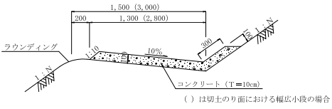 法面保護工における法面排水工の方法 特徴について のうぎょうとぼく