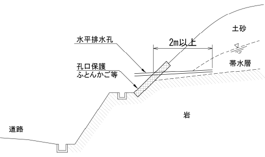 法面保護工における法面排水工の方法 特徴について のうぎょうとぼく