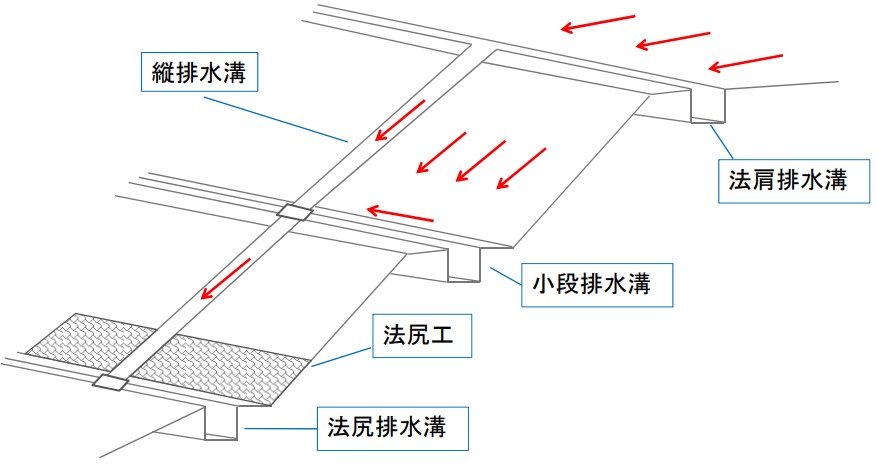 法面保護工における法面排水工の方法 特徴について のうぎょうとぼく