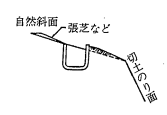 法面保護工における法面排水工の方法 特徴について のうぎょうとぼく