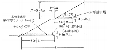 法面保護工における法面排水工の方法 特徴について のうぎょうとぼく