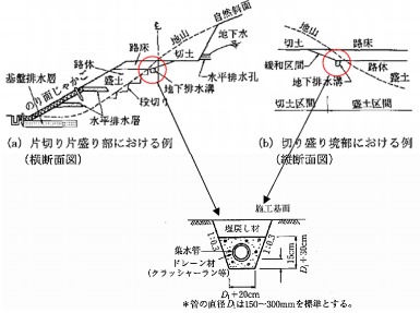 法面保護工における法面排水工の方法 特徴について のうぎょうとぼく
