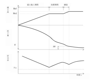 軟弱地盤対策工法における 緩速載荷工法 の方法 特徴について のうぎょうとぼく