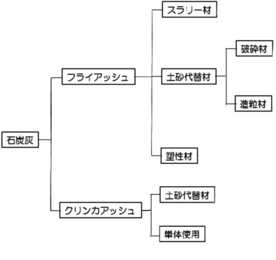 軽量盛土工法における石炭灰軽量土工法について のうぎょうとぼく