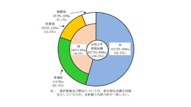 日本の耕地面積　割合