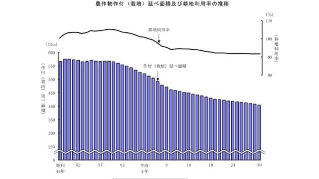 日本の耕地利用率　推移