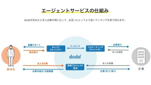 doda エージェントサービス