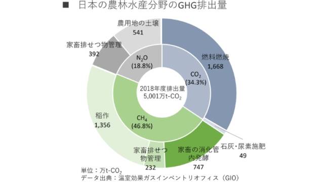 日本の農林水産分野のGHG（温室効果ガス）排出量