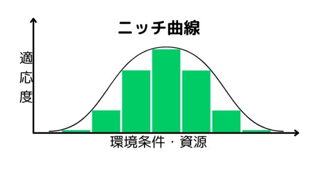 ニッチ曲線・グラフ・図