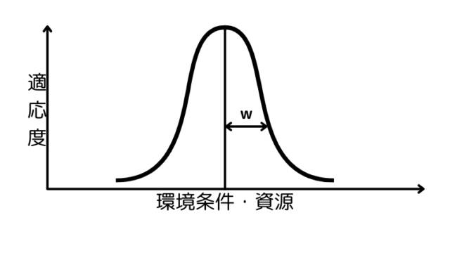 基本ニッチ（fundamental niche）