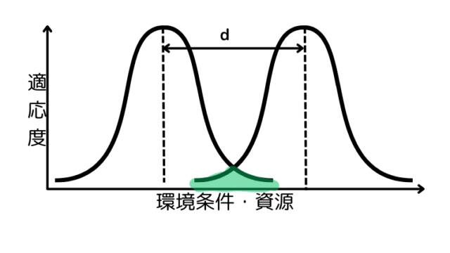 実現ニッチ（realized niche）