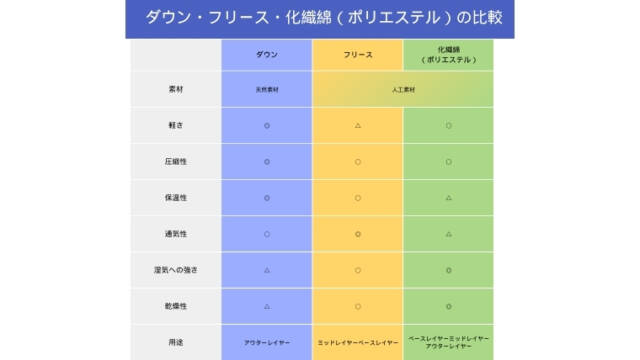 ダウン・フリース・化織綿（ポリエステル）の比較